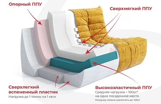 Схема описание комплектации Комфорт для бескаркасных диванов Француз и кресел Слим